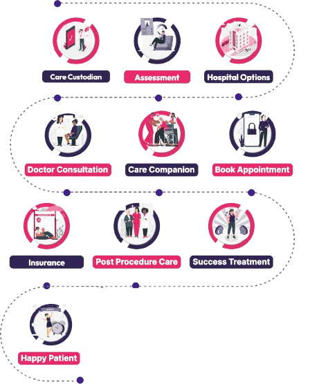 Patient Journey Flowchart for Mobile
